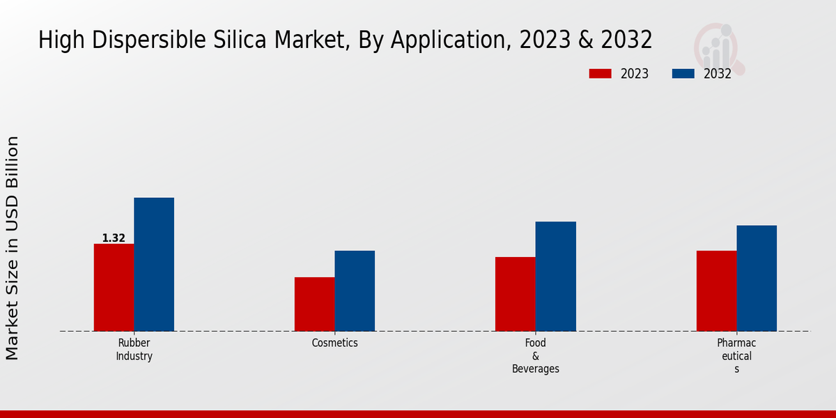 High Dispersible Silica Market Application