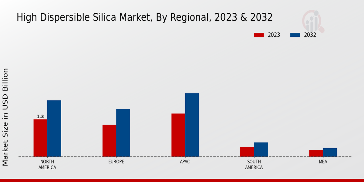 High Dispersible Silica Market Regional