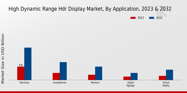 High Dynamic Range HDR Display Market Application Insights