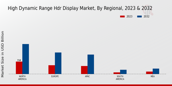 High Dynamic Range HDR Display Market Regional Insights