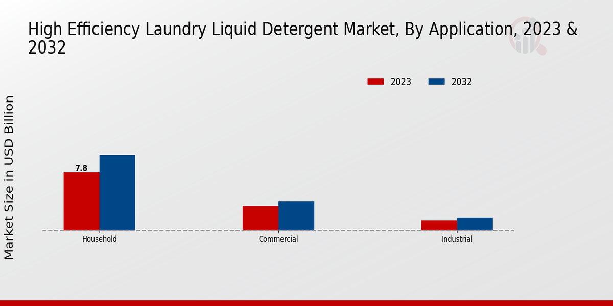 High Efficiency Laundry Liquid Detergent Market By Application 2023 & 2032