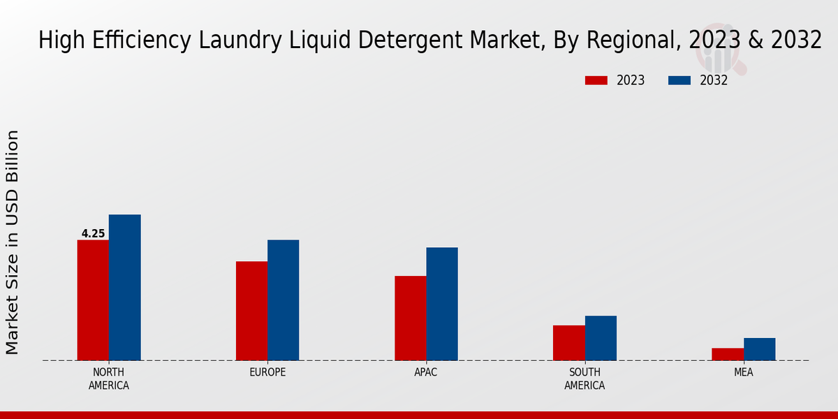 High Efficiency Laundry Liquid Detergent Market By Regional Analysis By 2023 & 2032 