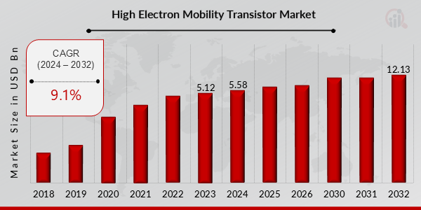 Global High Electron Mobility Transistor Market Overview