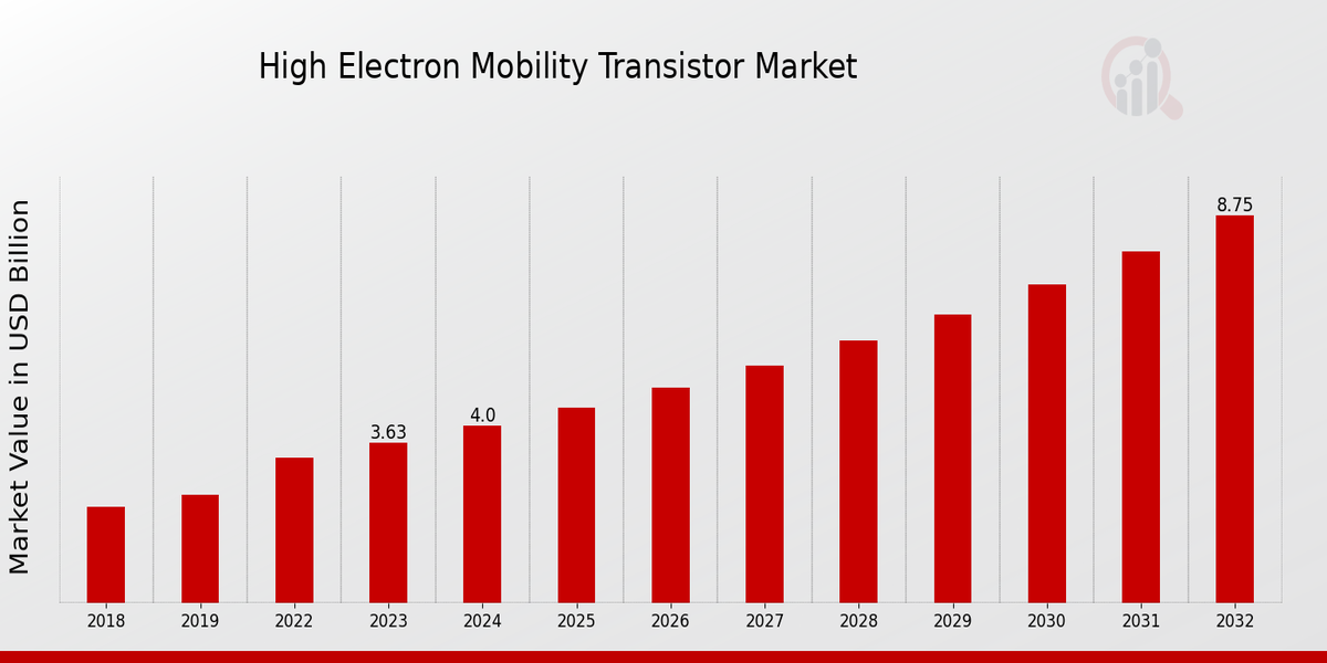 Global High Electron Mobility Transistor Market Overview