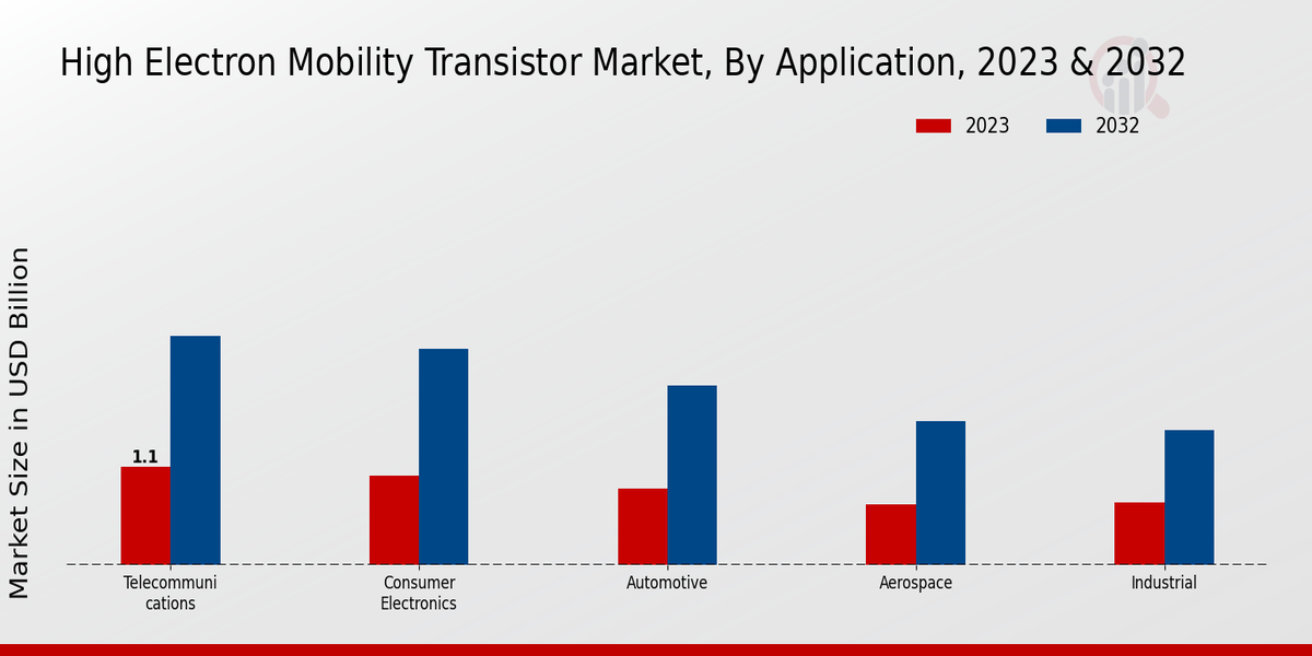 High Electron Mobility Transistor Market Application Insights