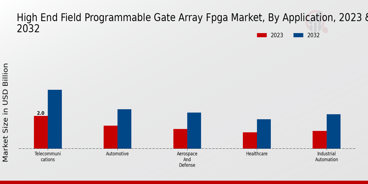 High End Field Programmable Gate Array FPGA Market Application Insights