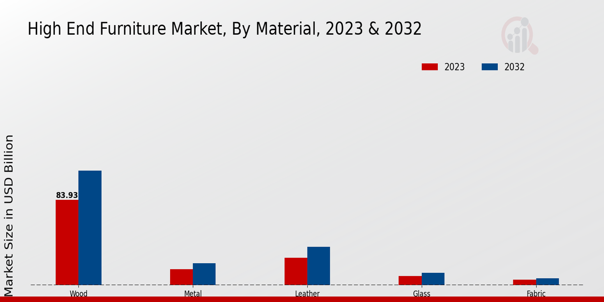 High End Furniture Market Material Insights