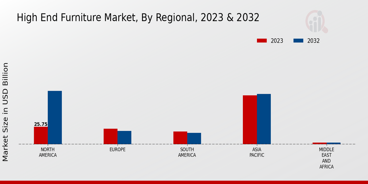 High End Furniture Market Regional Insights