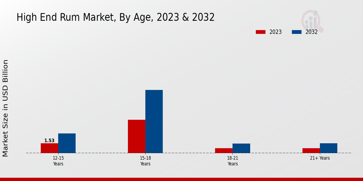 High End Rum Market Age Insights  