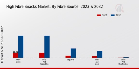 High Fibre Snacks Market Fibre Source Insights