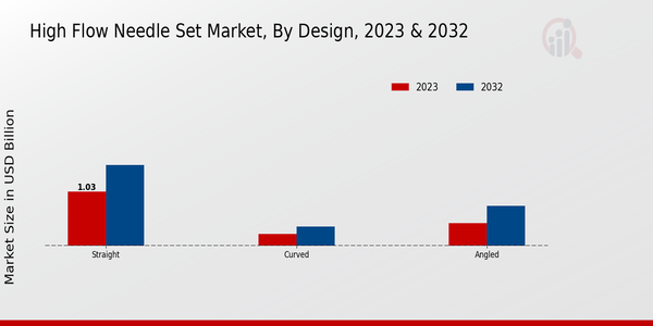 High-flow Needle Set Market Design