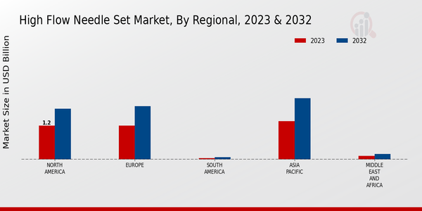 High-flow Needle Set Market Regional