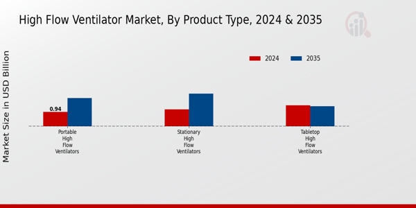 High Flow Ventilator Market Segment