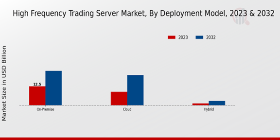 High Frequency Trading Server Market Deployment Model