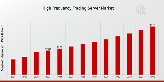 High Frequency Trading Server Market Overview