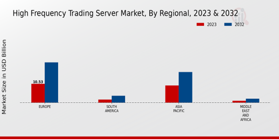 High Frequency Trading Server Market Regional