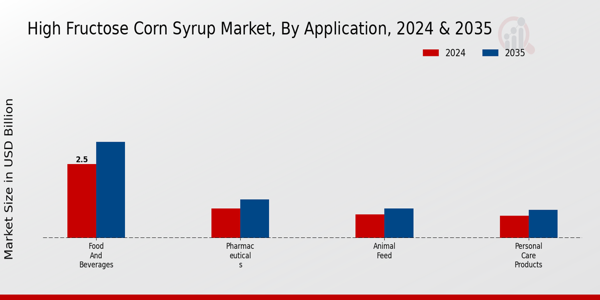 High Fructose Corn Syrup Market Application Insights