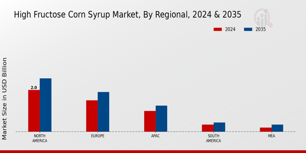 High Fructose Corn Syrup Market Regional Insights