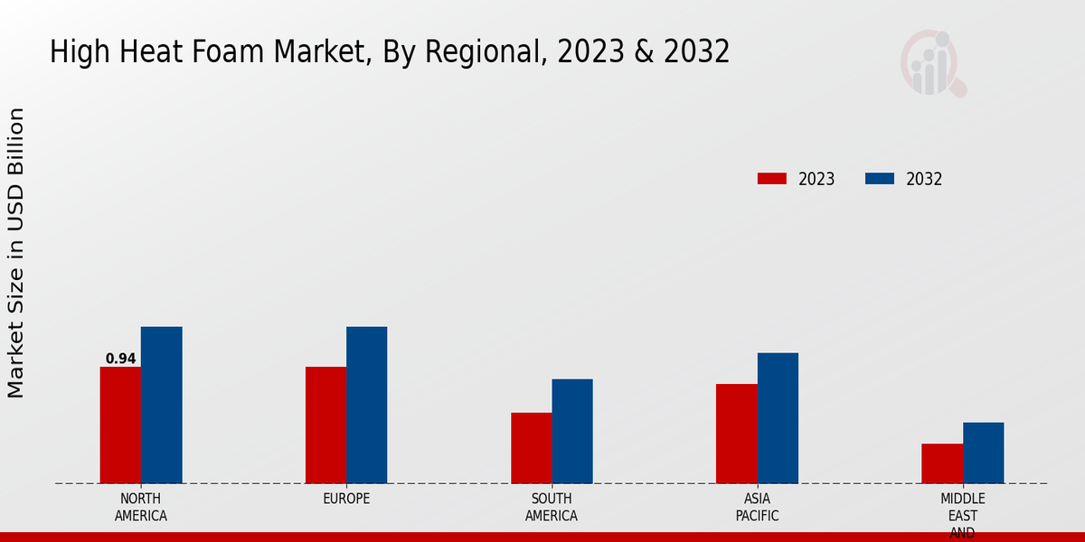 High Heat Foam Market Regional