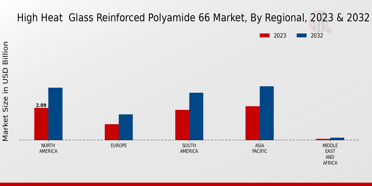 High Heat Glass Reinforced Polyamide 66 Market Regional