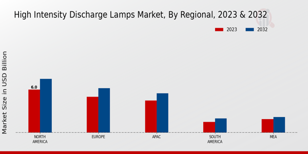 High-Intensity Discharge Lamps Market Regional Insights