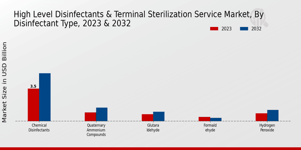 High-Level Disinfectants Terminal Sterilization Service Market Disinfectant Type Insights  