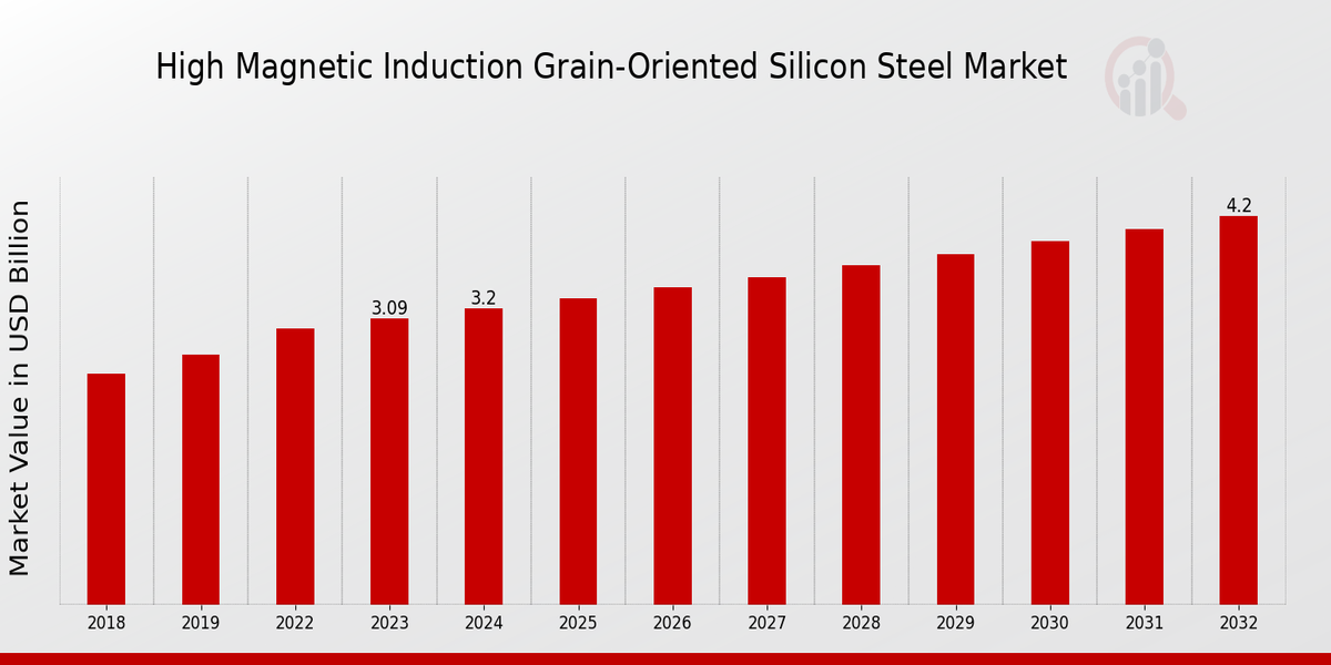 High Magnetic Induction Grain-Oriented Silicon Steel Market Overview