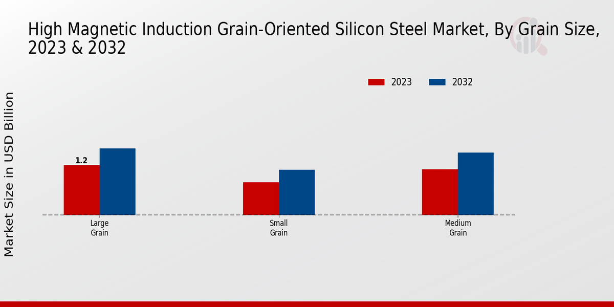 High Magnetic Induction Grain-Oriented Silicon Steel Market By Grain Size