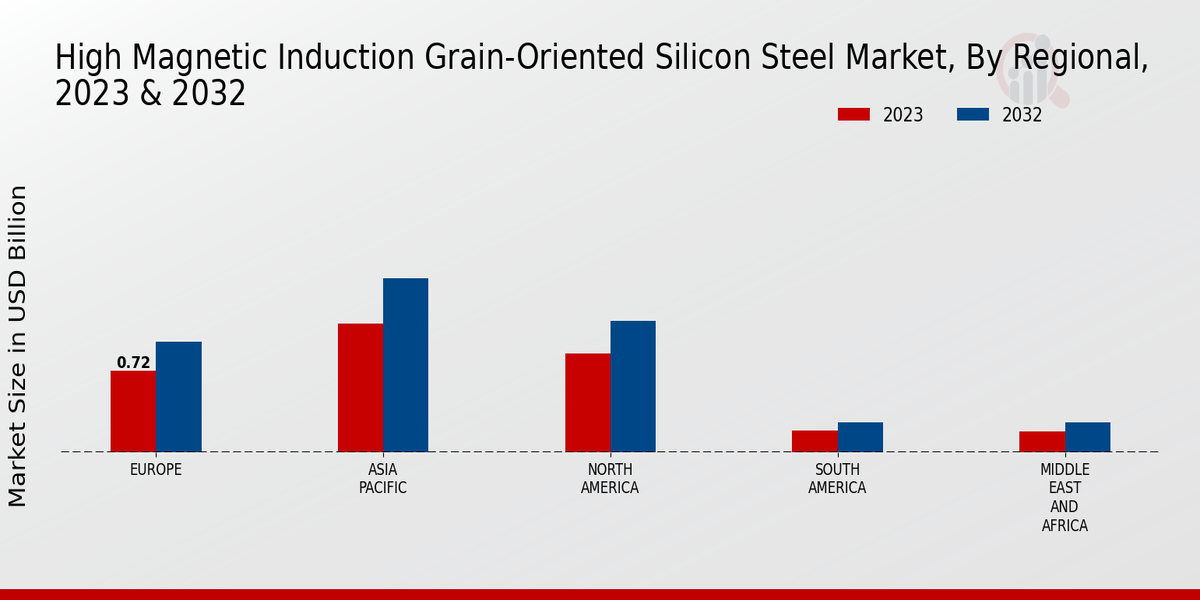 High Magnetic Induction Grain-Oriented Silicon Steel Market By Regional