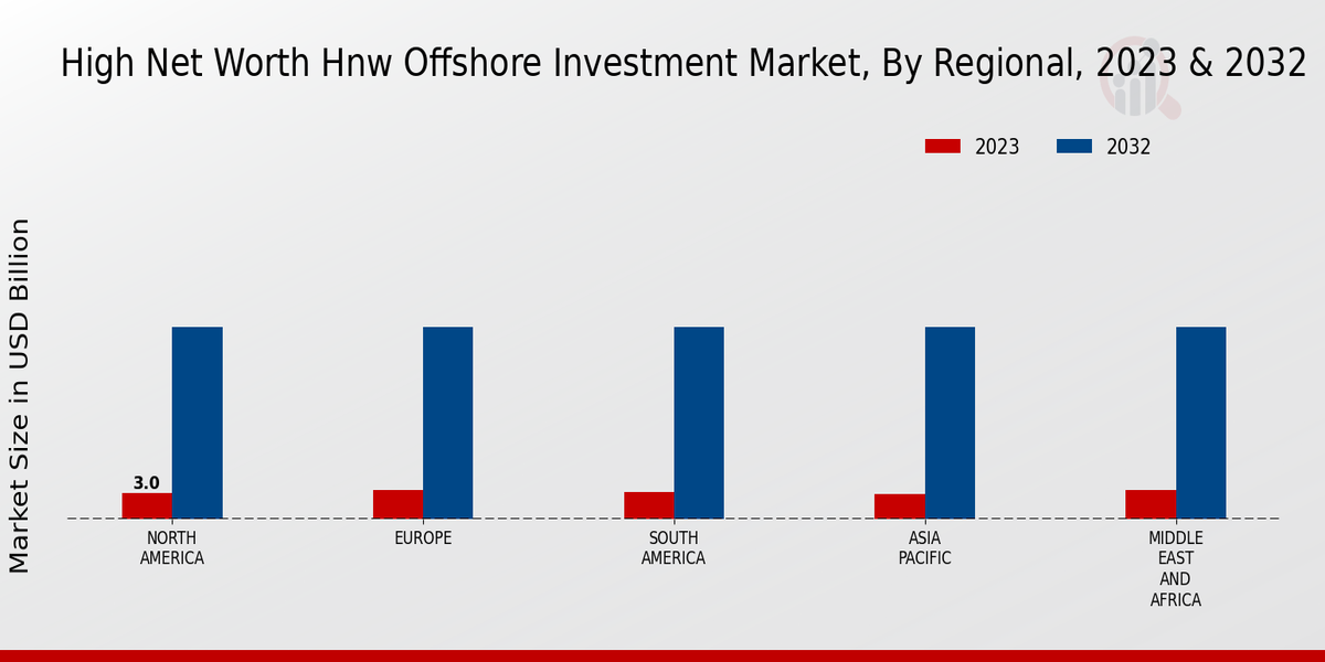 High Net Worth Hnw Offshore Investment Market Regional Insights