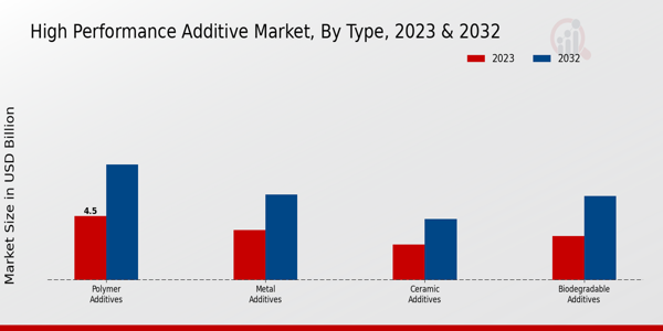 High Performance Additive Market Type Insights