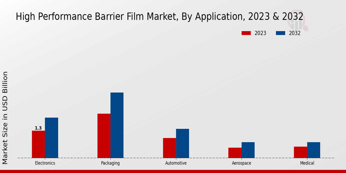 High Performance Barrier Film Market type insights