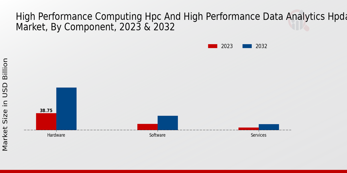 High Performance Computing Hpc And High Performance Data Analytics Hpda Market Component Insights