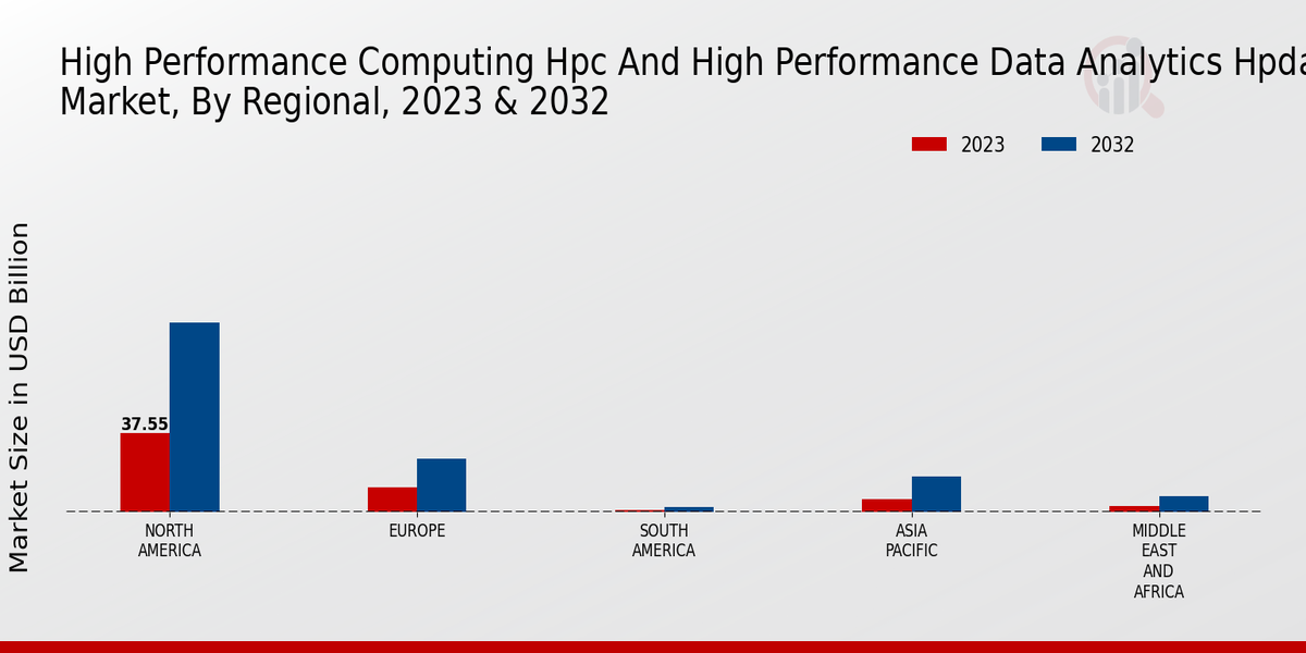 High Performance Computing Hpc And High Performance Data Analytics Hpda Market Regional Insights