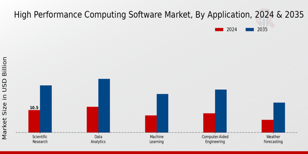 High Performance Computing Software Market Segment