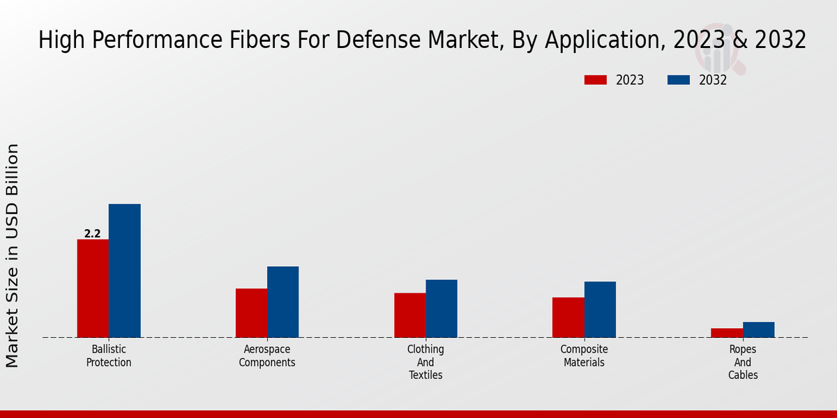 High Performance Fibers for Defense Market By Type