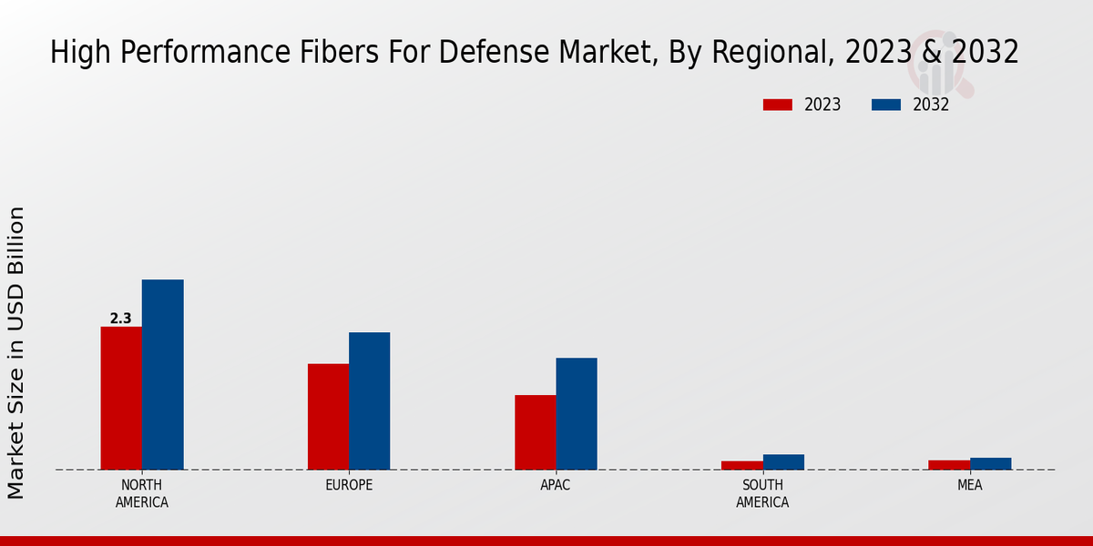 High Performance Fibers for Defense Market By Regional