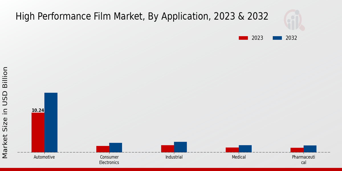 High Performance Film Market By Application