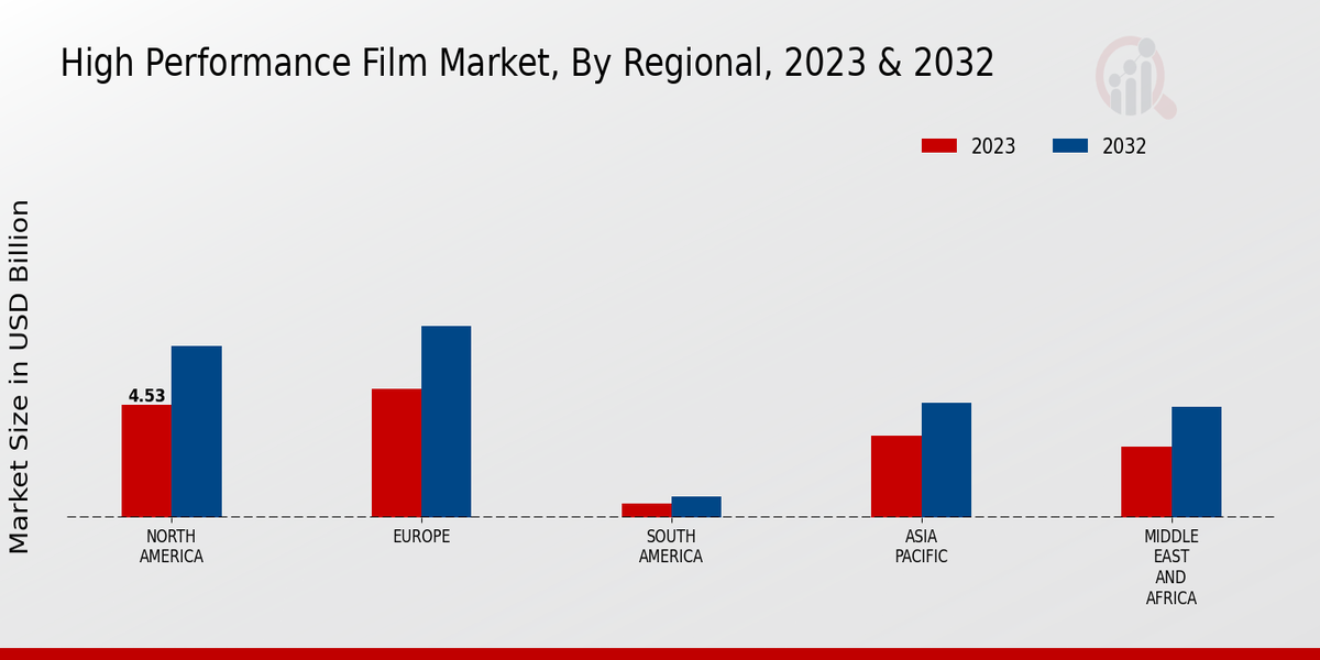 High Performance Film Market By Regional