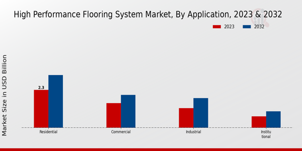 High Performance Flooring System Market Application Insights