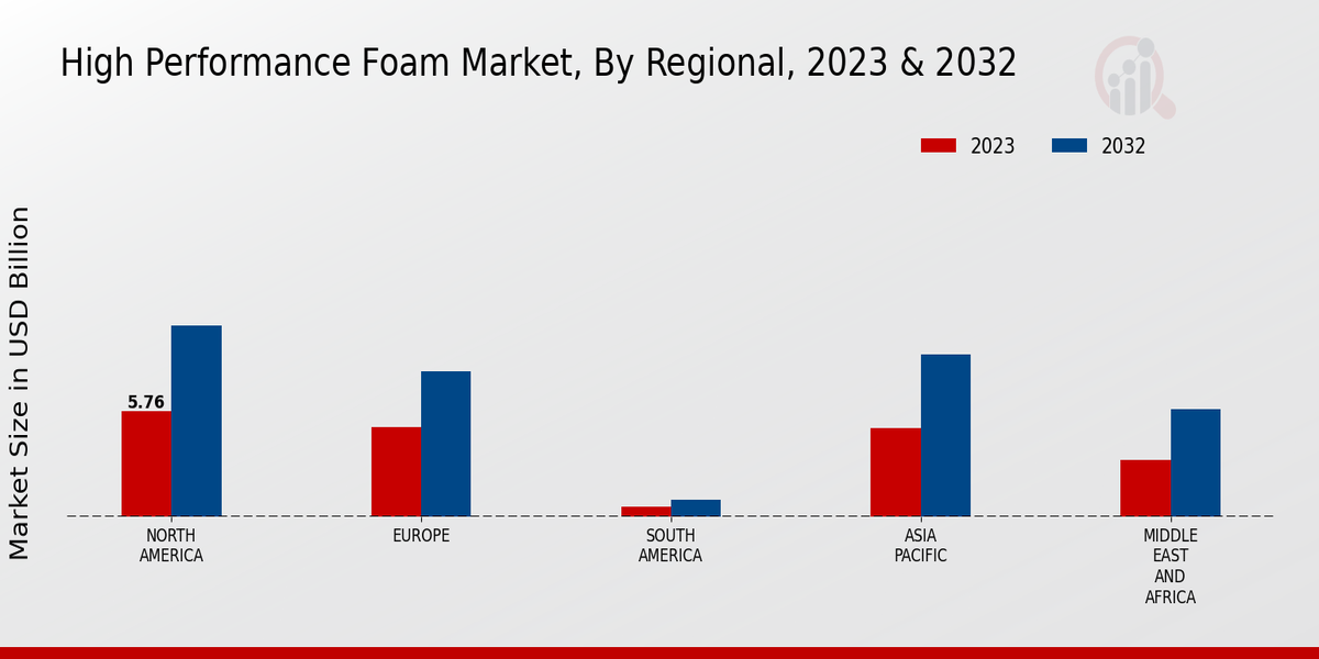 High Performance Foam Market By Regional