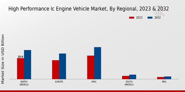 High-Performance IC Engine Vehicle Market Regional