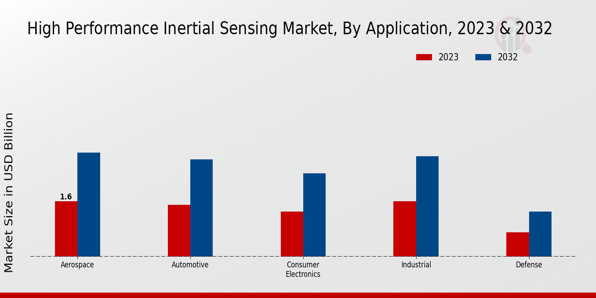 High Performance Inertial Sensing Market Application Insights