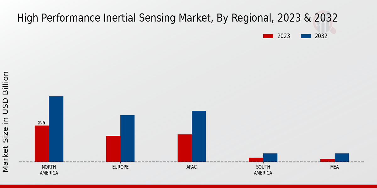 High Performance Inertial Sensing Market Regional Insights