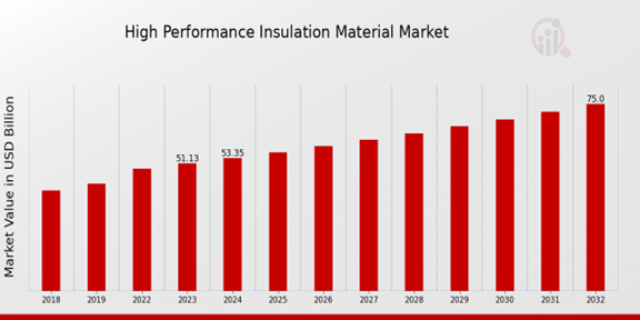 High Performance Insulation Material Market Overview