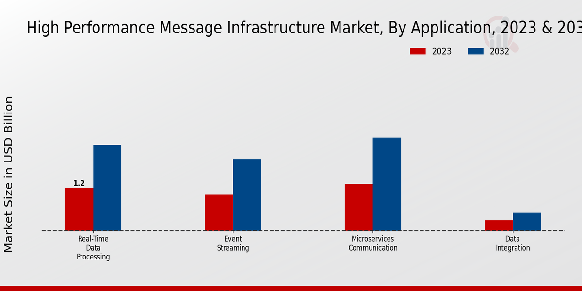 High Performance Message Infrastructure Market Application Insights