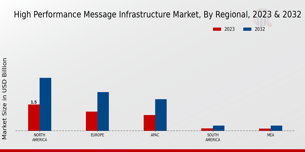 High Performance Message Infrastructure Market Regional Insights