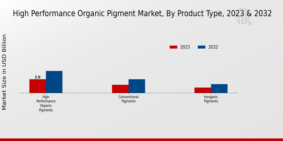 High Performance Organic Pigment Market Product Type