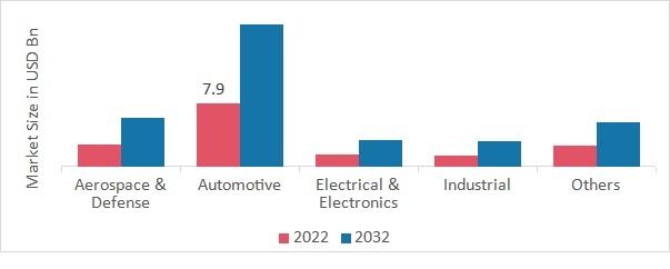 High Performance Plastics Market Size, Share, Forecast | Report, 2032