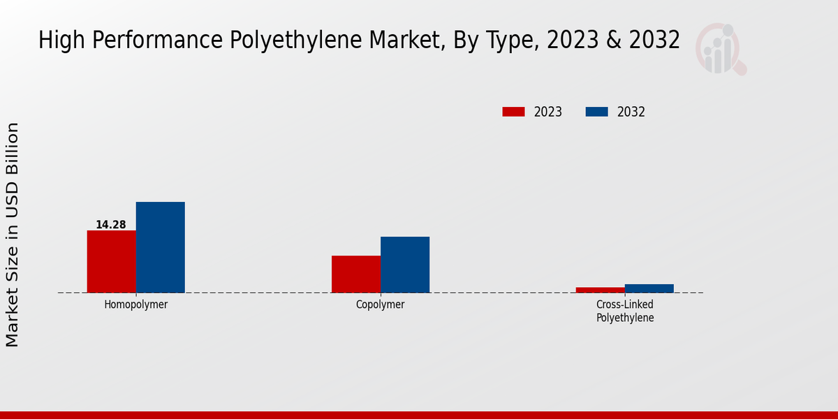 High-Performance Polyethylene Market Type Insights